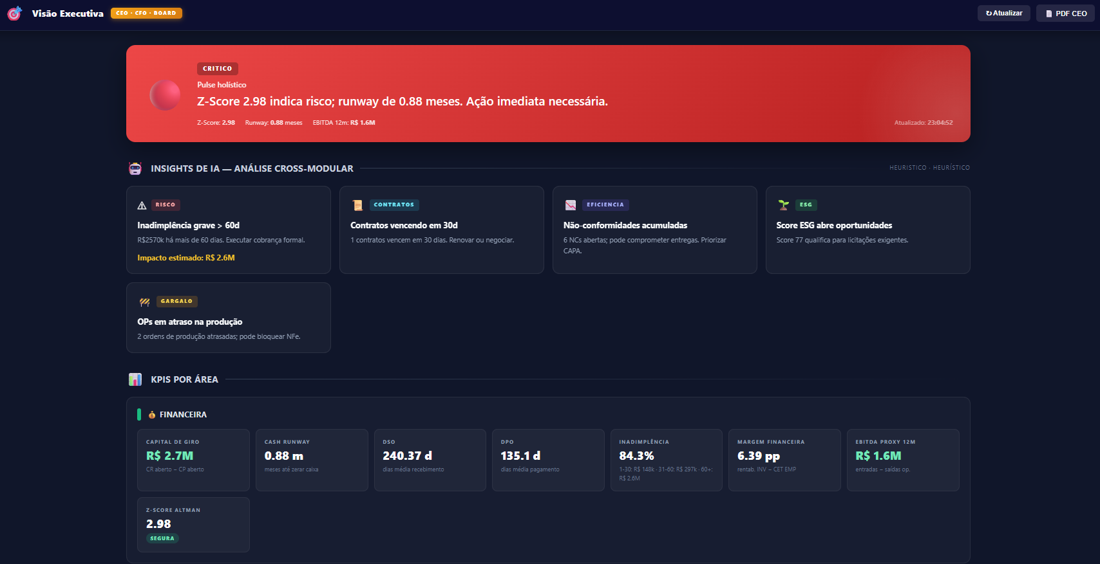 Visão Executiva — Solution Makers · análise cross-modular detectando risco crítico